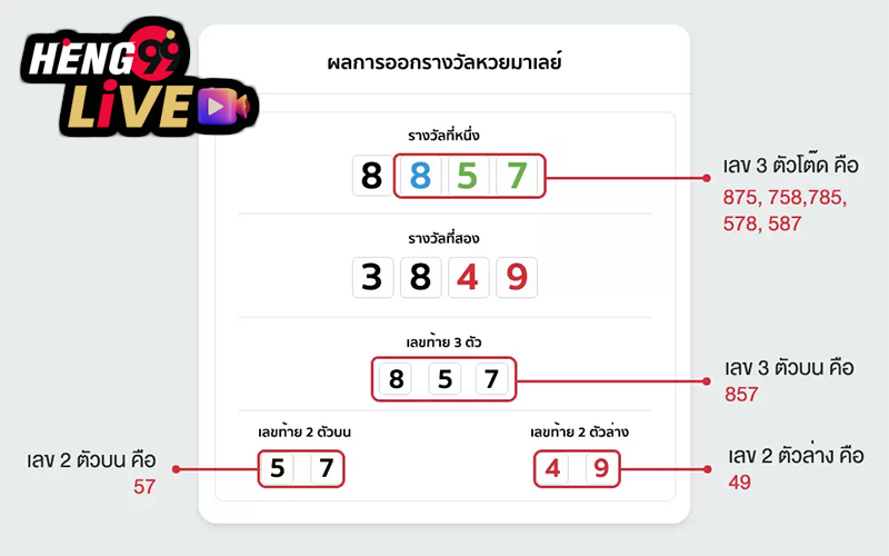 วิธีคิดหวยมาเลย์ - Heng99live