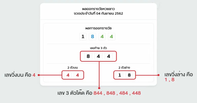 วิธีการดูผลหวยลาว - Heng99live.com
