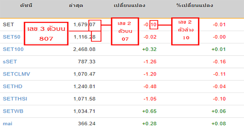 วิธีเล่นหวยหุ้น มือใหม่