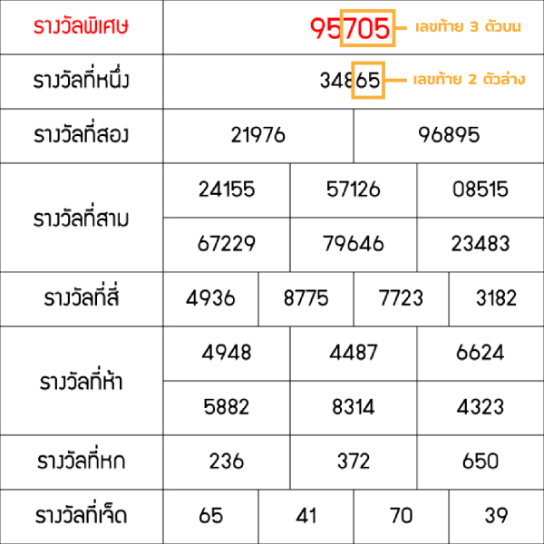วิธี เล่น หวย ฮานอย ให้ ถูก