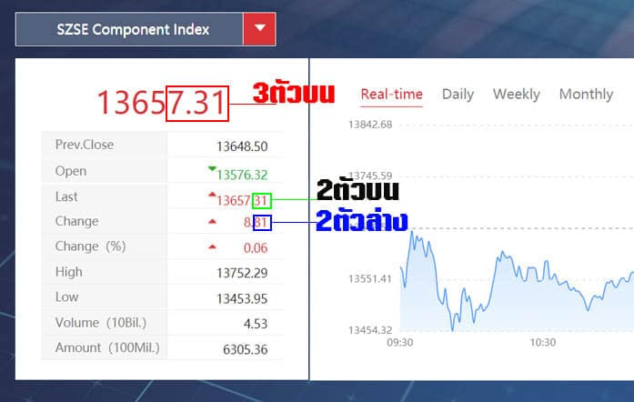 หวยหุ้นจีน - "Chinese stock lottery"