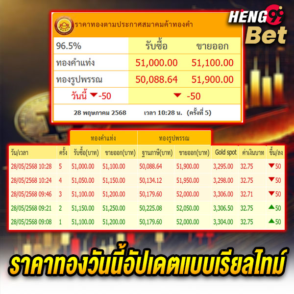 รูปภาพราคาทองวันนี้อัปเดตแบบเรียลไทม์ของ heng99
