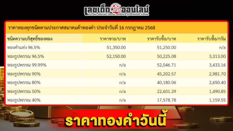 รูปภาพเช็กราคาทองคําวันนี้ของ lekdedonline